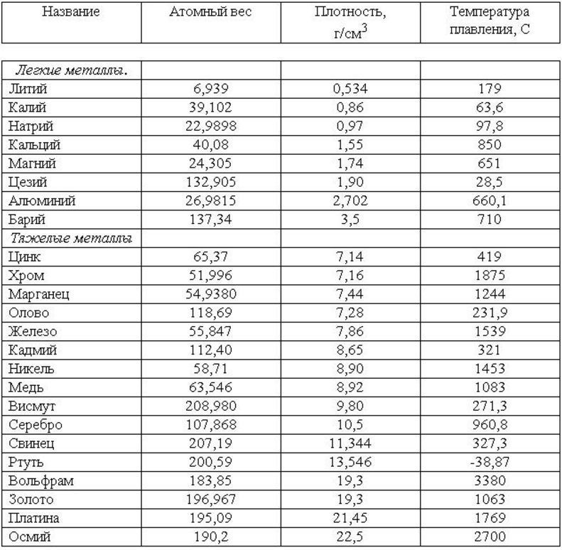 tablitsa-temperaturyi-plavleniya-samyih-rasprostranennyih-metallov.jpg